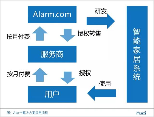 按订阅收费，Alarm.com如何挑战百亿美元的智能家居服务商？