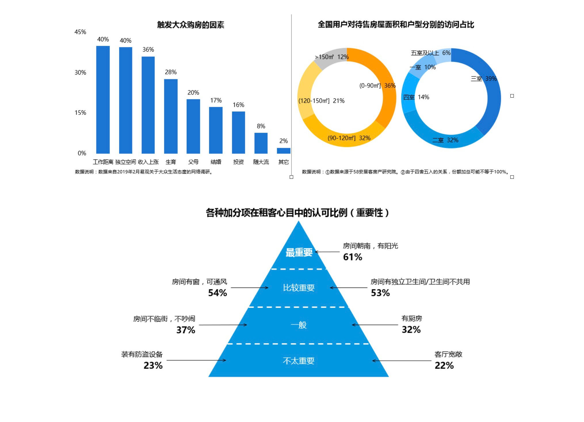 购房报告：一线城市租客换房更快，36%的人对住房面积不满意
