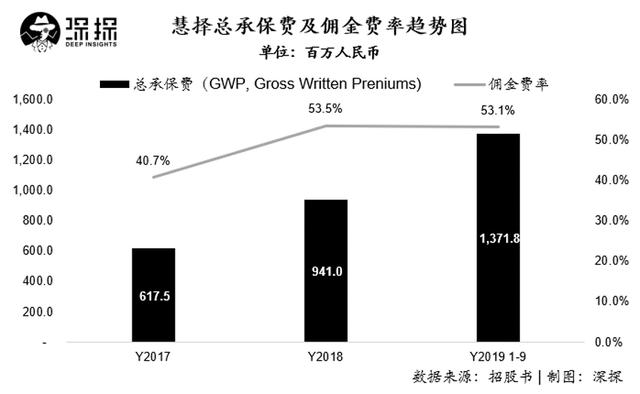 保险电商慧择本周上市：投保100它拿50，间接销售渠道或是风险