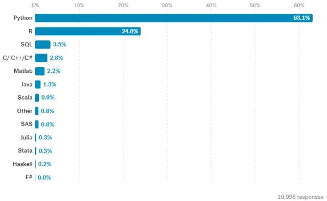 机器学习大调查！30岁、年薪5万刀、爱Python、最恨脏数据……