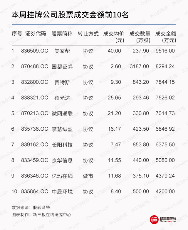 新三板周报：股转“新帅”首次露面，明确新三板市场内部分层的发展思路