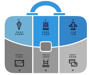 在线出境游流量垄断下的细分行业机会