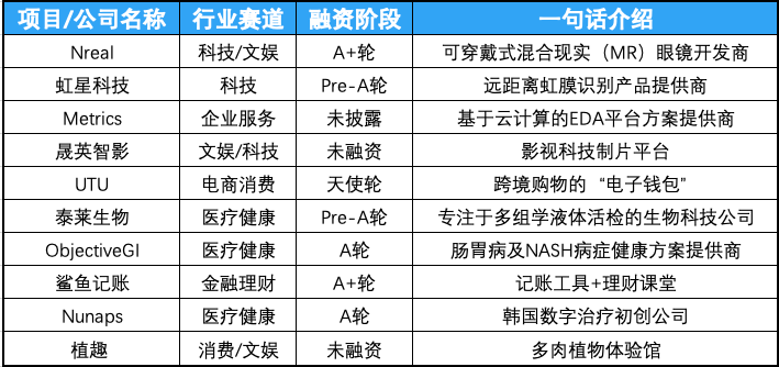 创投周报 Vol.49 | 科技、医疗、企服三大赛道仍为投资首选；禾赛科技、Transcenta Holding获亿级美元融资；以及10个有意思的早期项目