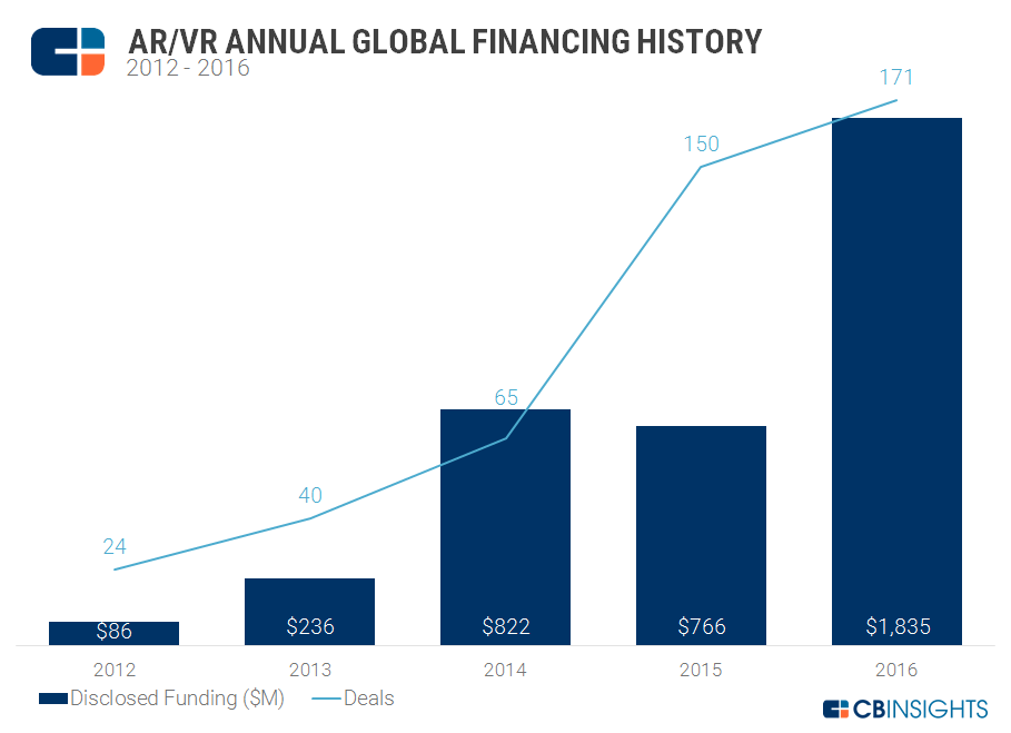  2016 年，AR / VR 公司狂揽 18 亿美元投资，交易量刷新历史记录