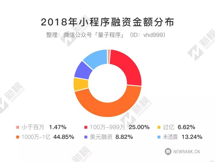2018小程序融资报告：数量涨5倍，金额涨6倍，半数以上融资额超1000万元