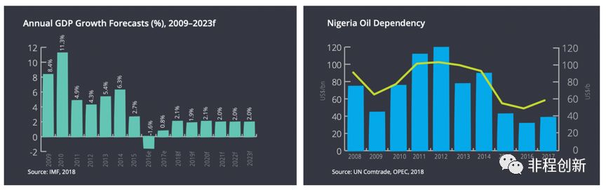 非洲十国创投市场调研报告之——尼日利亚