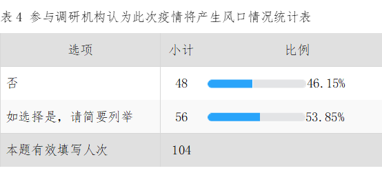 36氪联合金汇奖发布疫情下股权投资行业的市场信心调研