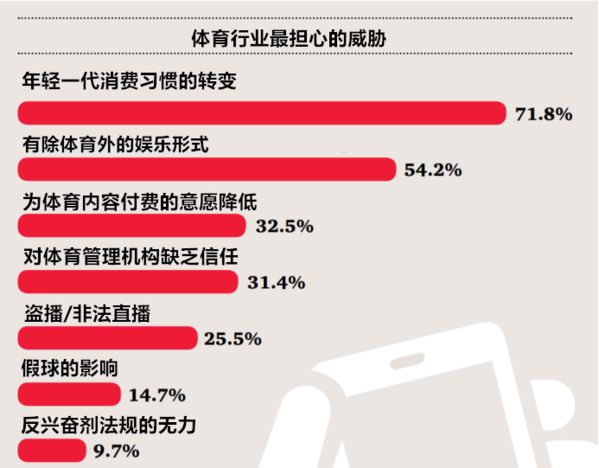 体育产业的年轻人冲击波