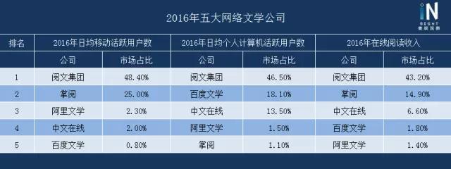 BAT征战网文江湖，中国网络文学市场的水有多深？