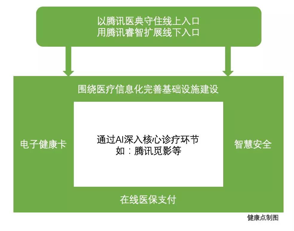 企鹅医典更名腾讯医典，腾讯医疗业务重点首曝光