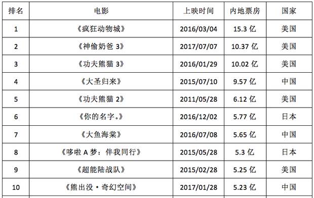 豆瓣 9.2 分的动画神作，能拯救被续集电影耽误了的皮克斯吗？