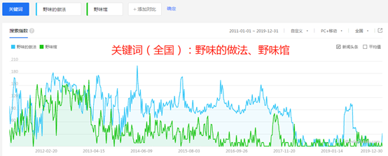 大数据揭秘野味消费市场：谁最偏爱蝙蝠们？