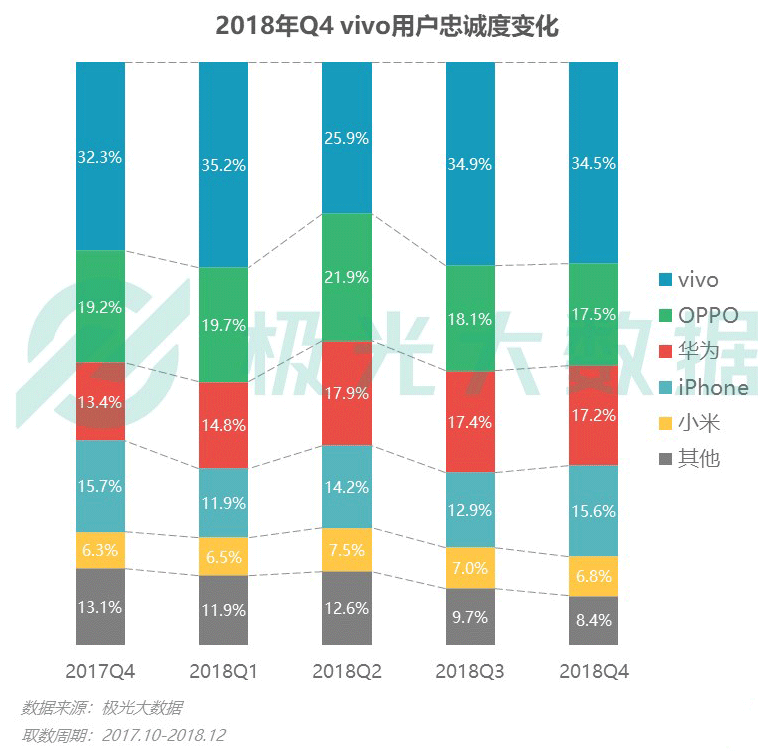 极光大数据：iPhone销量下滑？保有率首超华为跃居第一