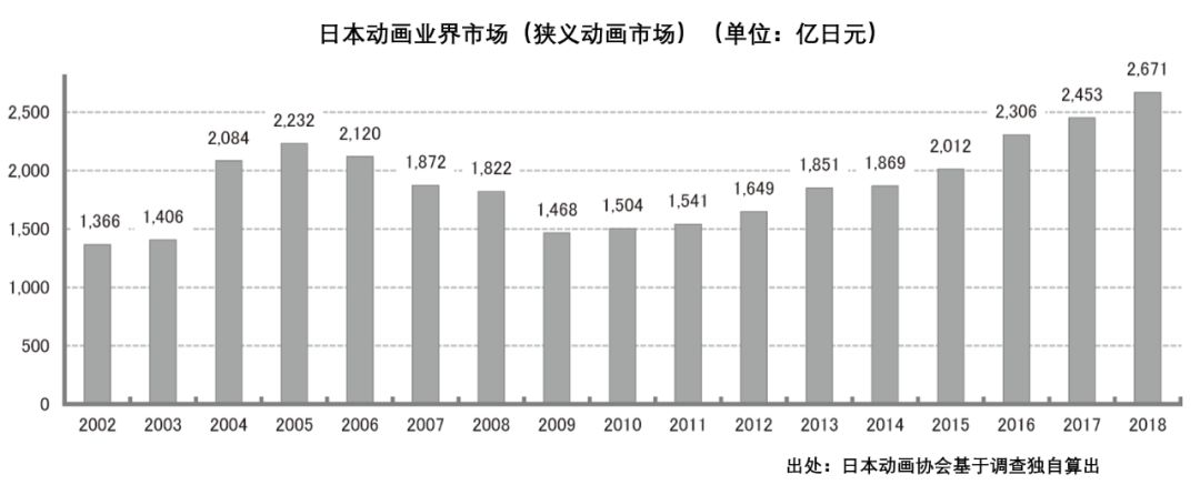 日本动画这一年：来自中国的收入减少，年产值增长不足1%，或将迎来“不景气”时代