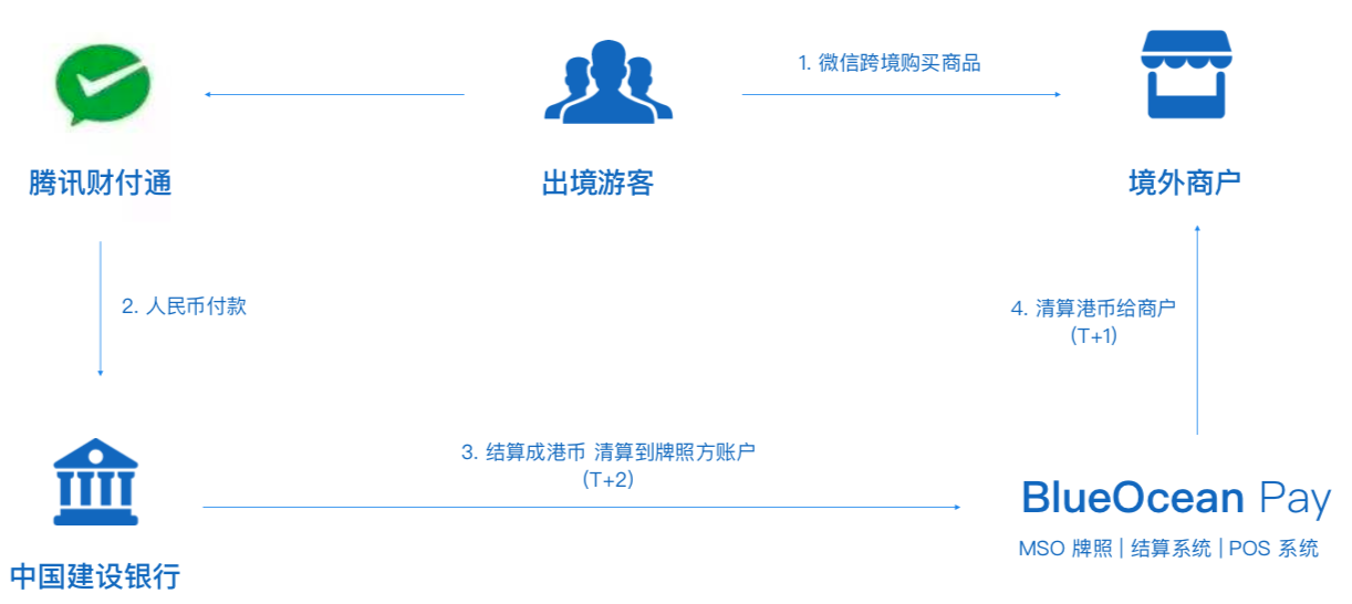 中国出境游消费需求旺盛，「BlueOcean Pay」为香港及欧美市场提供跨境移动支付服务