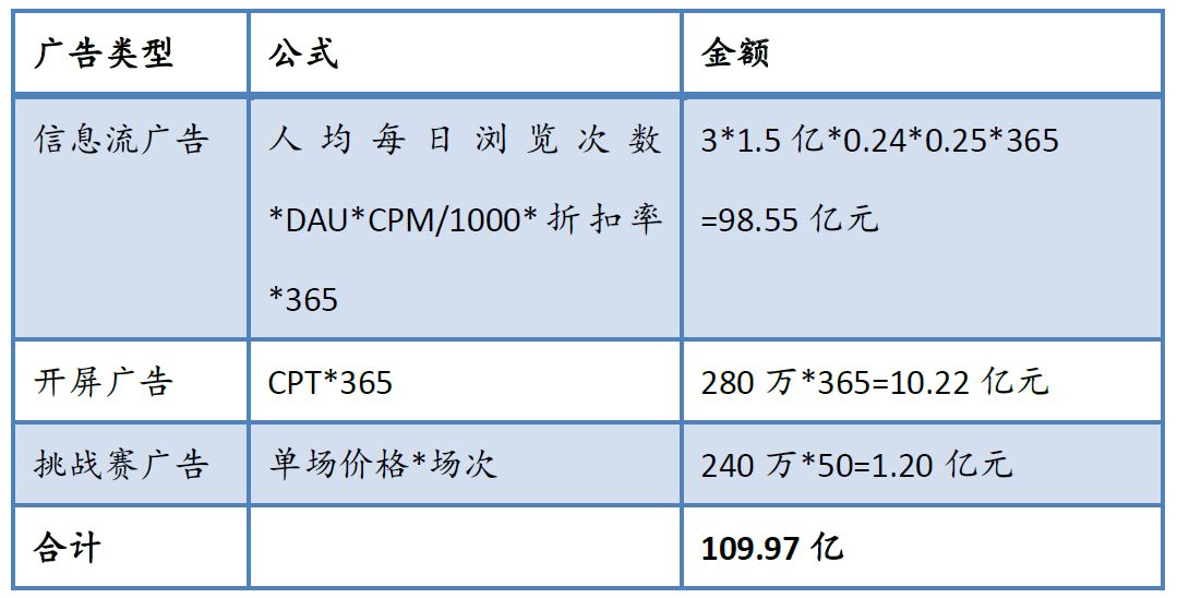 头条融资后，我们测算了抖音一年能赚多少钱