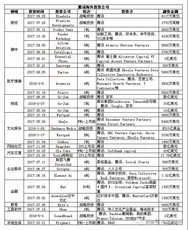 腾讯盛世下危机：半条命交给合作伙伴，投行化制约内部创新
