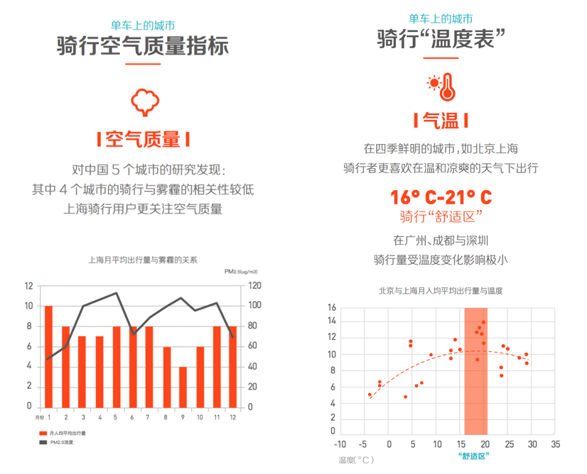 摩拜发布共享单车与城市可持续发展报告：上海起最早、抗霾最积极