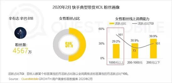 QuestMobile：淘宝女性用户18.8%来自微信种草