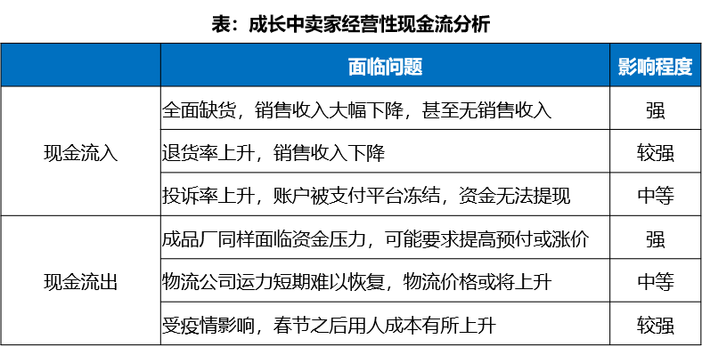 中国跨境电商战“疫”指南上篇：现金流影响分析