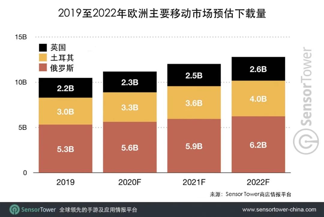 未来三年欧洲移动市场预测：非游戏类应用领涨，2022年收入有望超过230亿美元