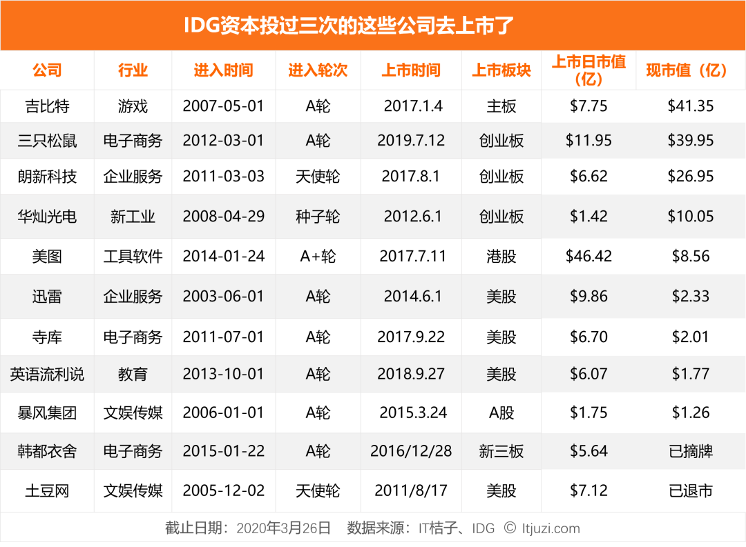 连续投资 3 次或更多，那些被 IDG 重注的公司现在发展如何？