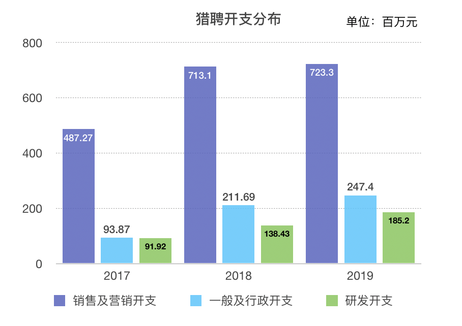 业绩快报｜猎聘2019全年收益超预期，研发支出持续增加