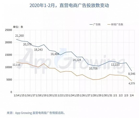 在线教育和消毒水成了大客户，互联网广告春季艰难