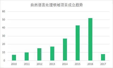 未来智能交互核心，人工智能的主战场——语义识别如今发展如何？