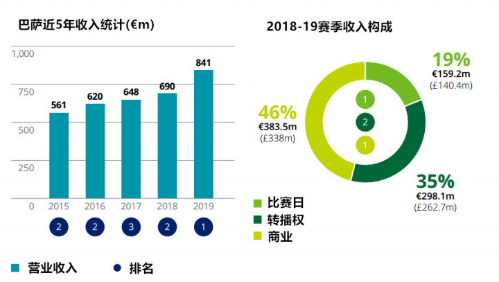 顶级足球豪门持续吸金，你知道你的主队2019年到底多有钱吗？