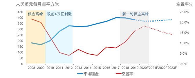 北京写字楼整体市场空置率会在2020年触及最高点后逐步回落