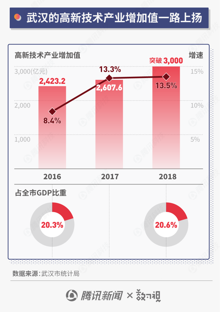 产值破万亿的武汉光谷 到底对中国科技产业有多重要 详细解读 最新资讯 热点事件 36氪