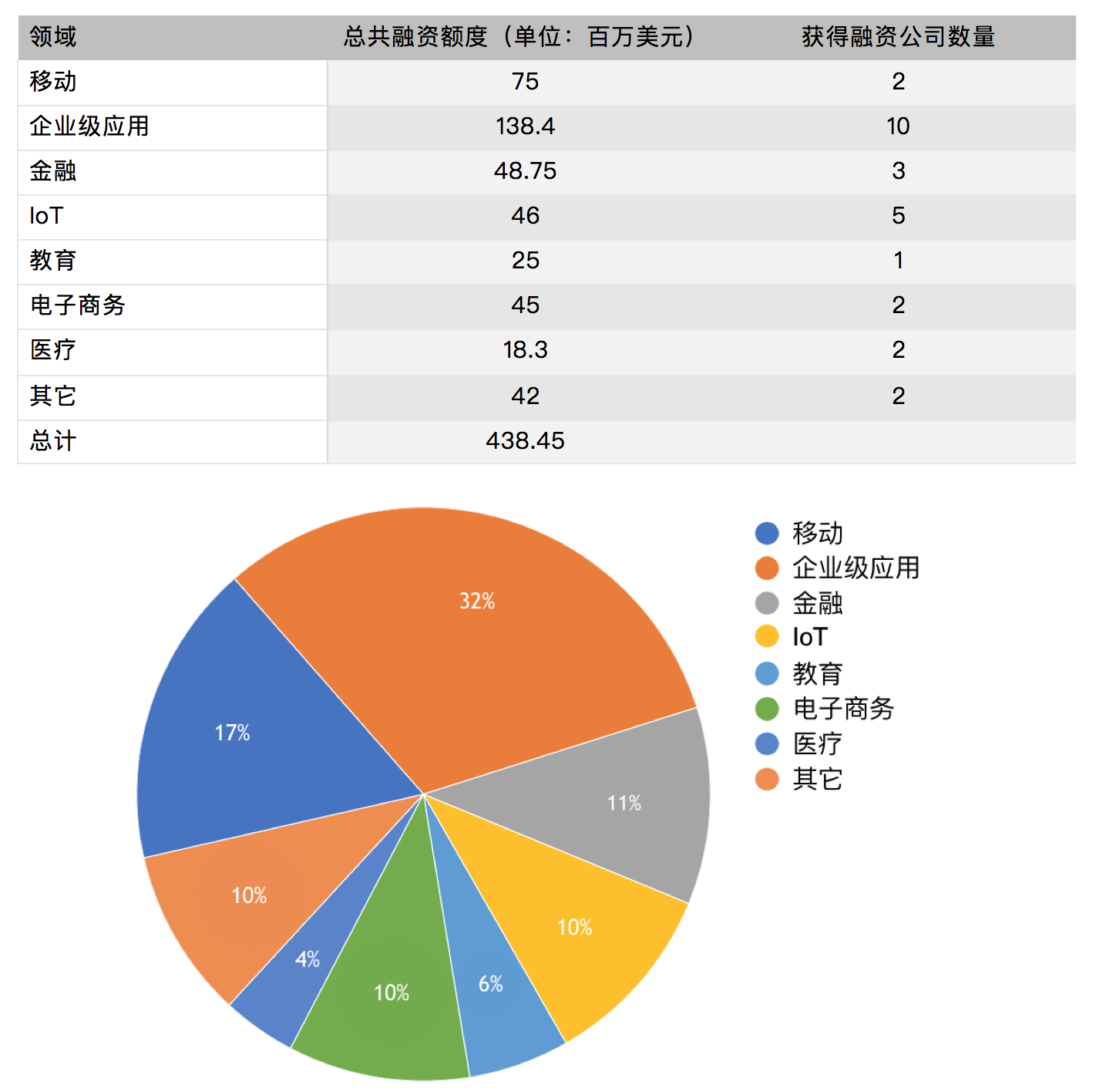 硅谷一周融资速报：27 家公司获总计超 4.38 亿美元融资