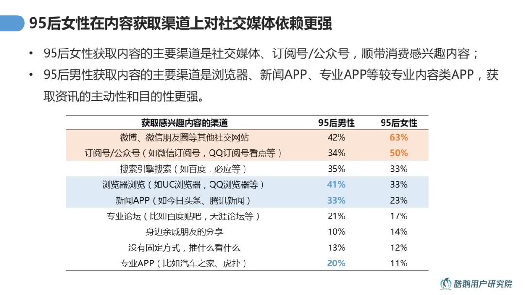 兴趣导向：95后用户内容消费洞察报告