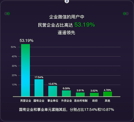 最前线 | 企业微信活跃用户3000万，北京、上海、深圳三地最活跃