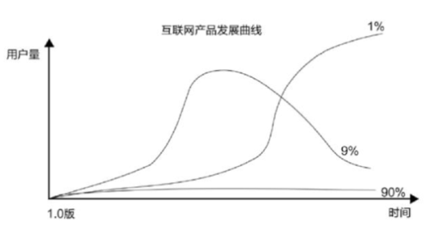 初创产品如何衡量其各阶段表现？