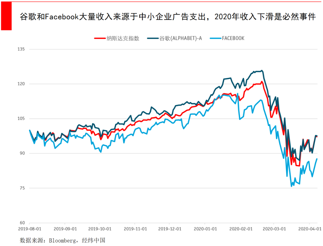 流量大涨，收入不增反降？科技公司的现金流隐患