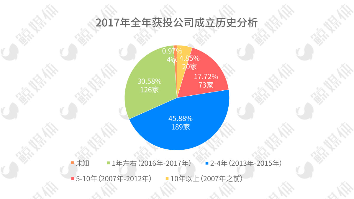 412起融资，近300亿元，2017教育行业一级市场投资持续升温