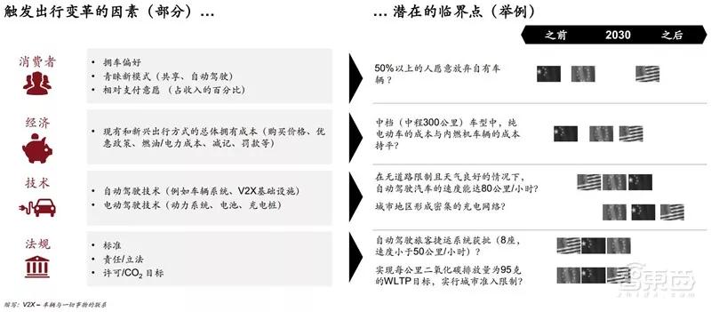 ​电车销量超油车！中国远超欧洲：普华永道2030出行市场报告