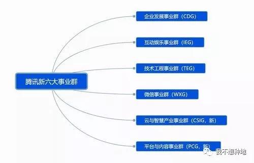 腾讯为什么不投资技术