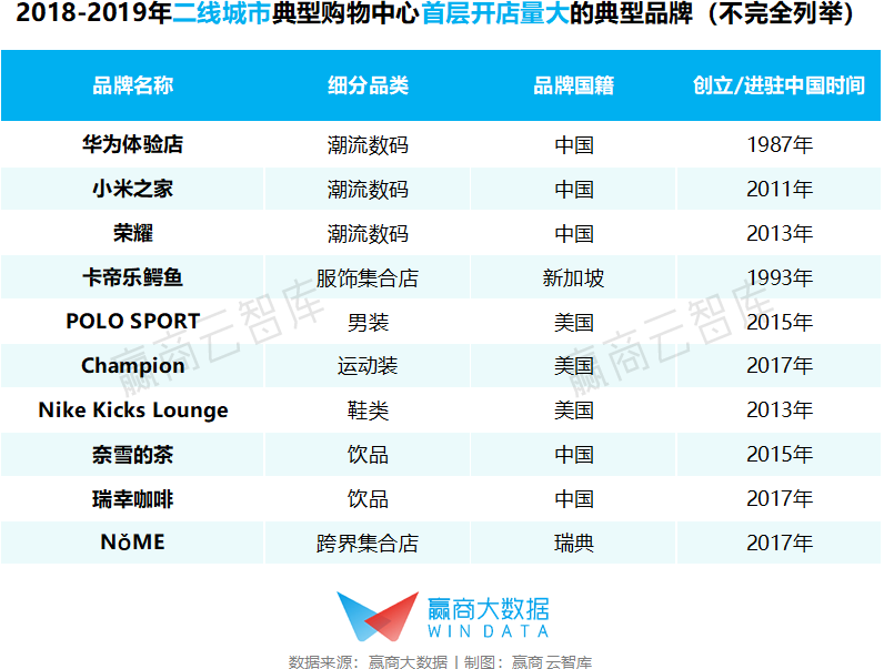 首层没逛点？你家mall需要一些新面孔“撑场”