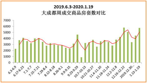 家乡楼市观察| 成都：在深圳拿着20多万年薪，他计划今年春节在老家买房子