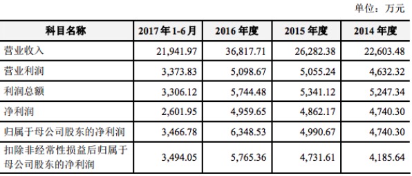 IPO观察 | 营收超3亿，利润率比Adobe高，中国出海软件企业万兴科技做了些什么？ 