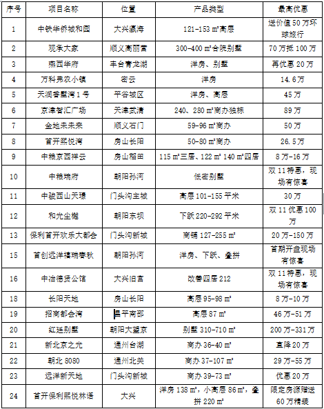 冷楼市中的热高潮，北京市场双11前夕现50盘联动