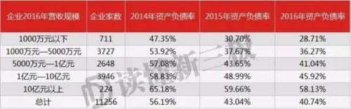 一万家新三板公司财报起底：小企业借钱成本比大企业高1倍