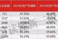 一万家新三板公司财报起底：小企业借钱成本比大企业高1倍