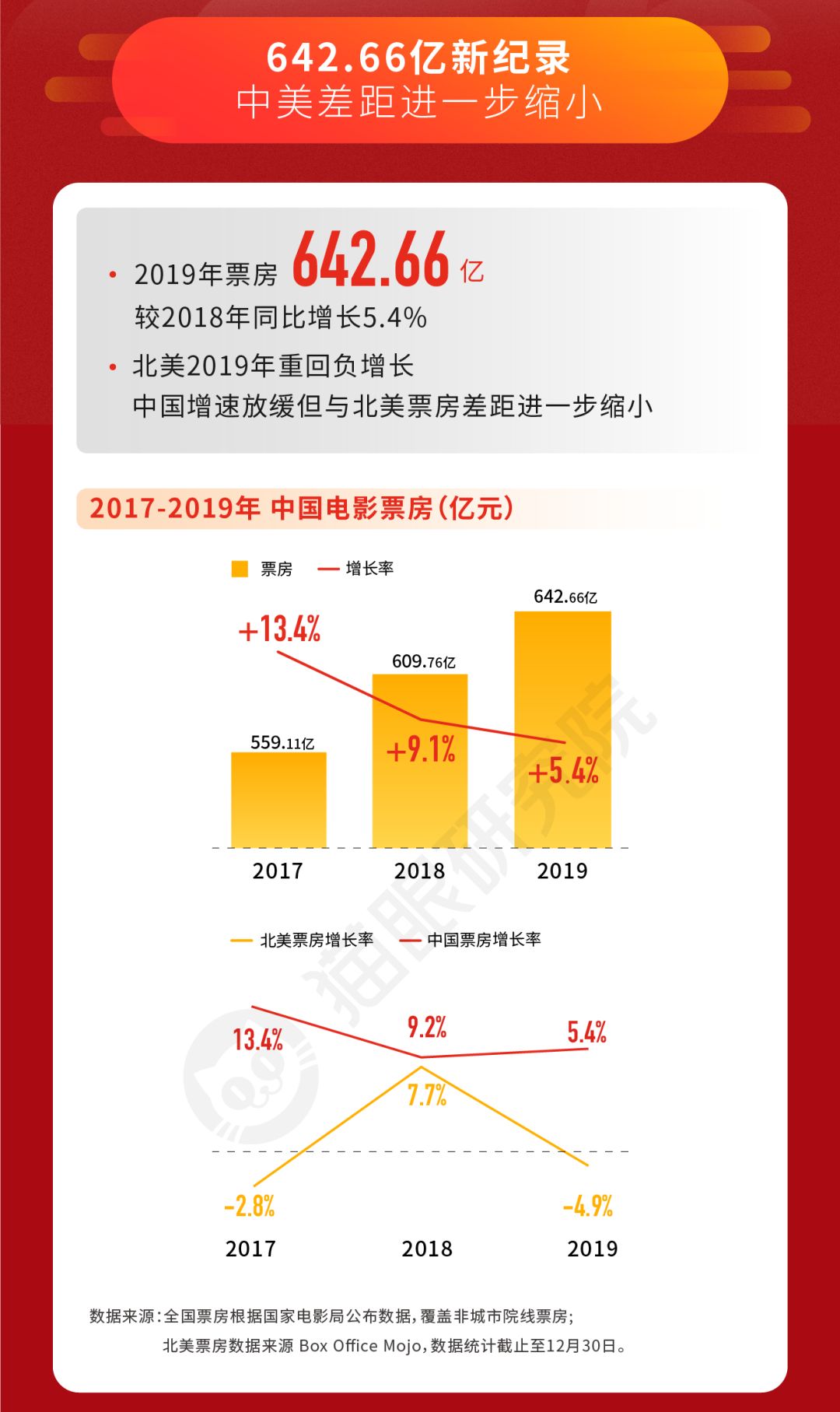 642.66亿元年度票房背后，中国电影进入结构化增长时代