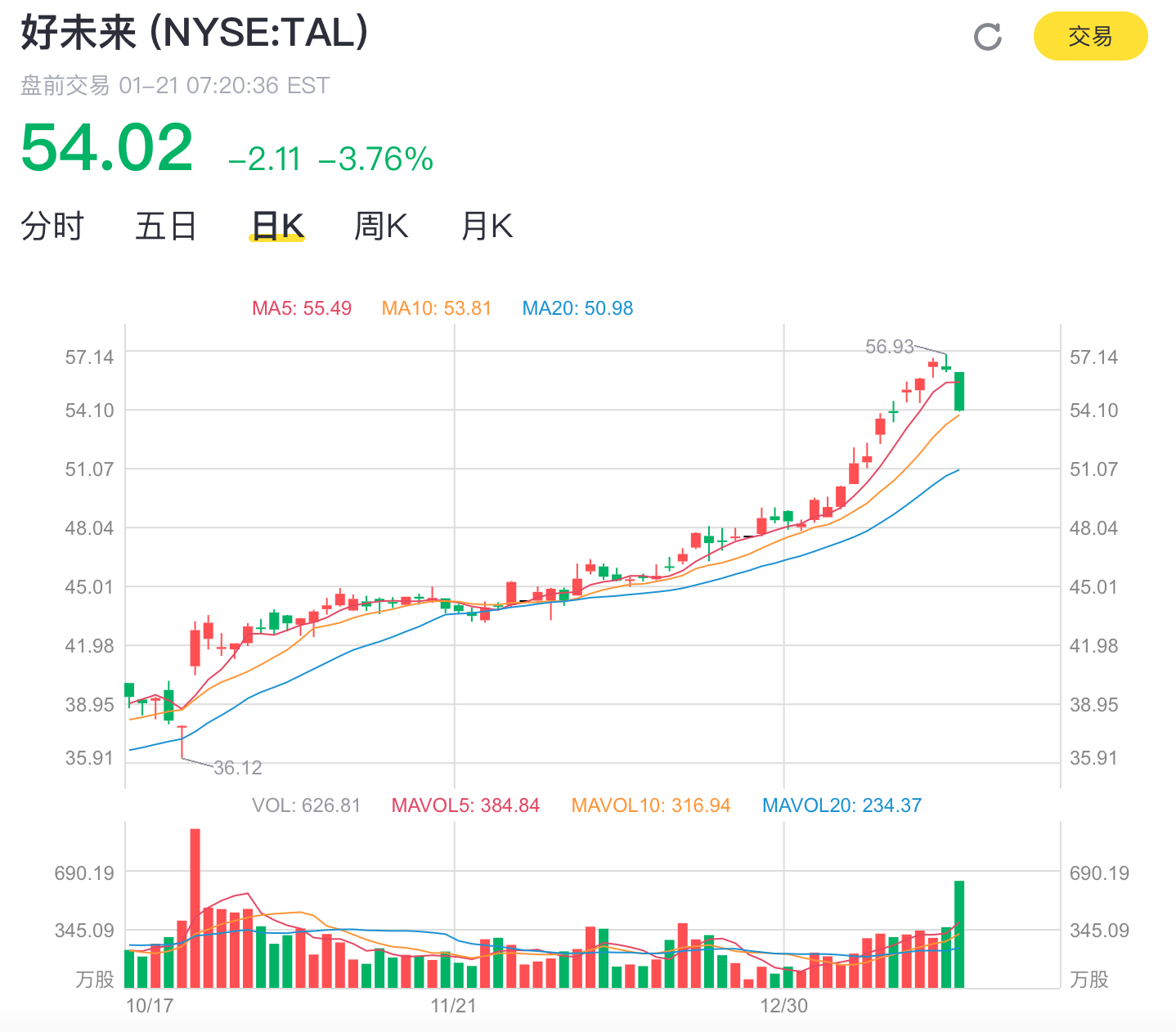 好未来2020财年Q3财报：净利润2820万美元，同比下降77.2%