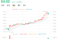 好未来2020财年Q3财报：净利润2820万美元，同比下降77.2%