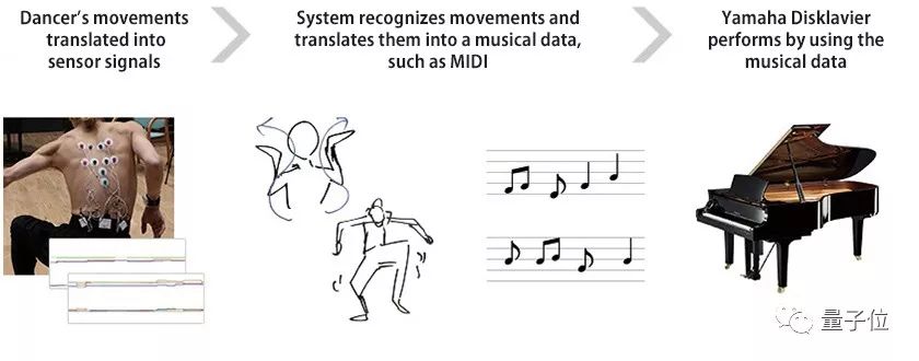将舞蹈动作转换成钢琴曲，雅马哈AI系统做到了